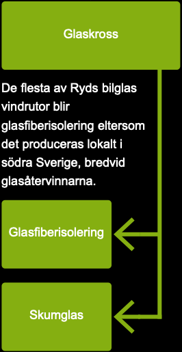 BgRyds_1 Illustration som visar att glaskross återvinns till glasfiberisolering och skumglas