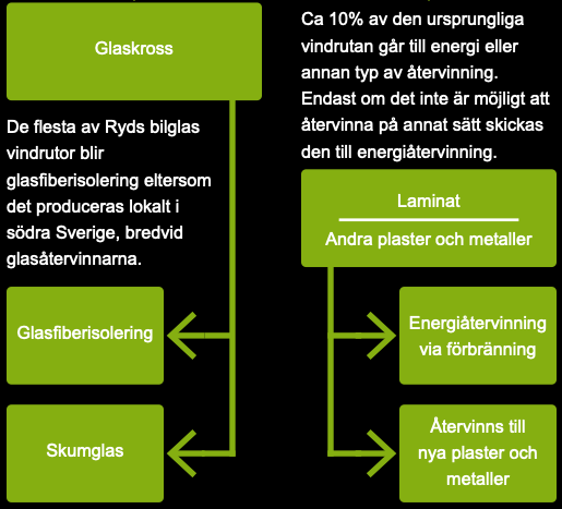 Illustration av återvinningsprocessen hos ryds